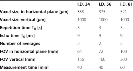 Table 2 Parameters of CT measurements