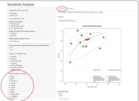 Fig. 7 ROC curve tab on the Sensitivity-Analysis page. ROC curve showing data points, summary estimate, 95% confidence region, 95% predictiveregion and HSROC curve for all trials excluding Papaliagkas