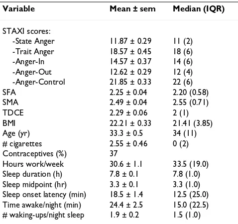 Table 1: Socio, psycho and bio-demographic characteristics