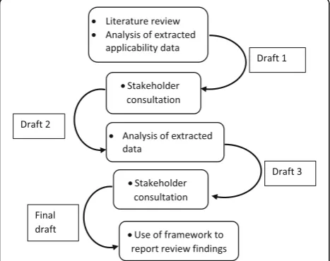 Fig. 1 The process undertaken during development ofthe framework