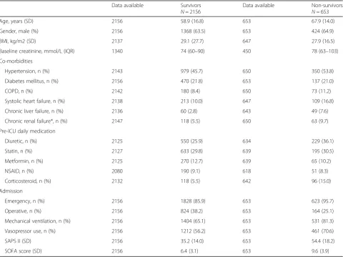 Table 2 Baseline characteristics of included patients from the FINNAKI cohort