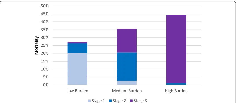 Fig. 1 Burden of acute kidney injury and subsequent mortality rate in the FINNAKI cohort