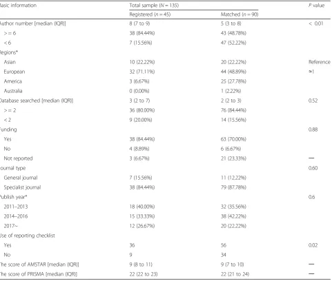 Table 1 Characteristics of DRMAs with protocol registration or development and matched controls