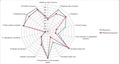 Fig. 2 The radar chart of item-based compliance rate for methodological quality