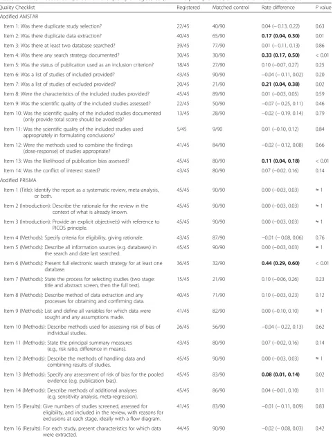 Table 2 The item-based comparison on the quality of registered (or with a prior protocol) DRMAs and matched controls
