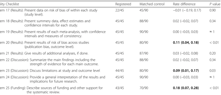 Table 2 The item-based comparison on the quality of registered (or with a prior protocol) DRMAs and matched controls (Continued)