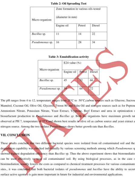 Table 2: Oil Spreading Test 