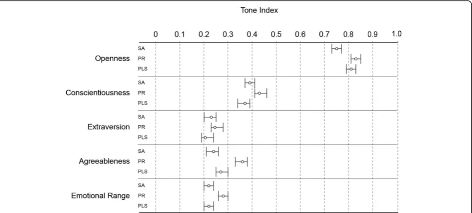Fig. 5 Summary variables of language style of Cochrane Scientific abstracts (SA) (n = 158), Press releases (PR) (n = 162), and English Plain languagesummaries (PLS) (n = 156) according to LIWC analyser [21]
