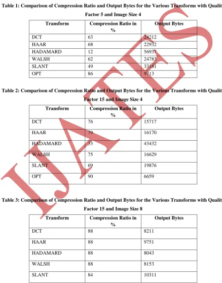 Table 1: Comparison of Compression Ratio and Output Bytes for the Various Transforms with Quality 