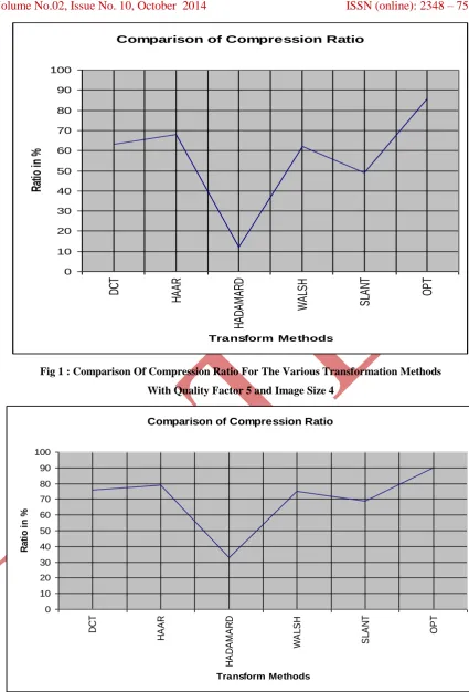 Fig 1 : Comparison Of Compression Ratio For The Various Transformation Methods 