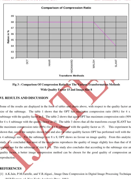 Fig 3 : Comparison Of Compression Ratio For The Various Transformation Methods 