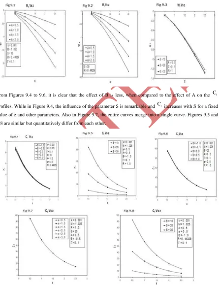 Figure 9.1 predicts the variation of 