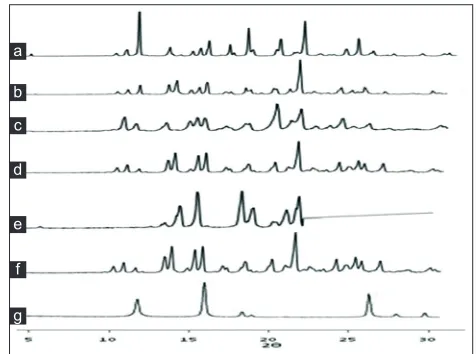 Fig. 4: XRD patterns of FNO, nicotinamide and co-crystals prepared by various methods.X-Ray diffraction patterns of (a) fenofibrate (FNO) (b) physical mixture (c) antisolvent addition (d) kneading (e) solution crystallization (f) solvent drop grinding (g) nicotinamide.
