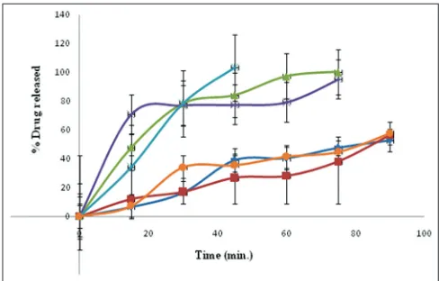 Fig. 6: In vitroco-crystals .In vitronicotinamide co-crystals, ((addition and ( drug release profile of FNO and FNO nicotinamide  drug release profile of fenofibrate (FNO) and FNO ) fenofibrate; () physical mixture; ) kneading; () solvent drop grinding; () antisolvent ) solution crystallization method.