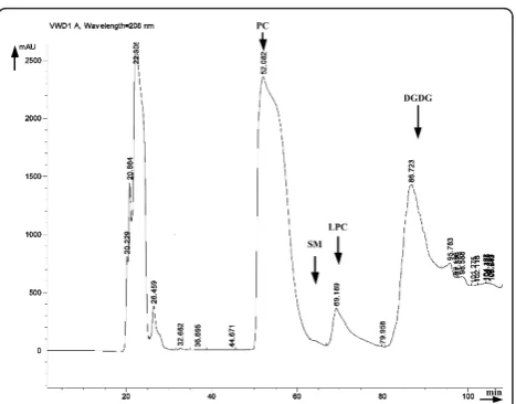 Table 1 Gas chromatographic analysis of fatty acids inGilthead Sea Bream Polar Lipids (GSBPL).