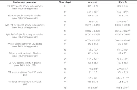 Table 2 PAF metabolic enzyme specific activities in plasma, leukocytes and platelets along with PAF levels in rabbitblood upon experimental diet.