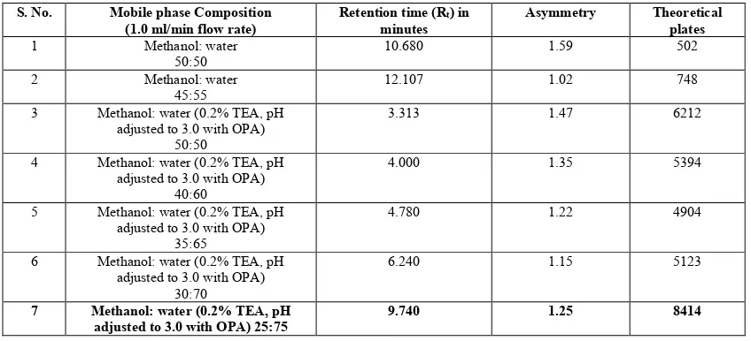 Table 1: Optimization of mobile phase for the determination of Naratriptan Hydrochloride 