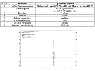 Table 2: Optimized Chromatographic conditions of Naratriptan Hydrochloride  