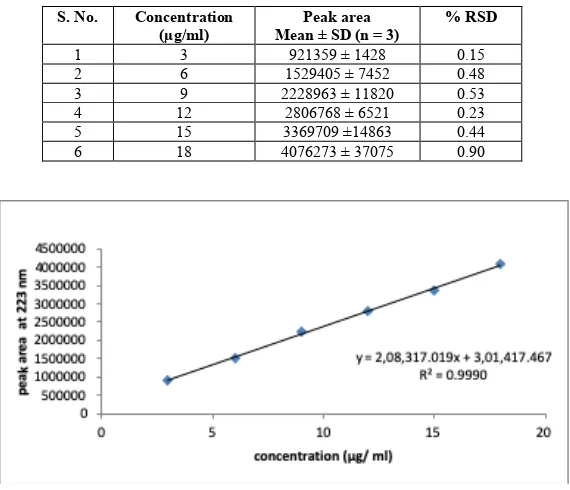 Table 3: Calibration of Naratriptan Hydrochloride  