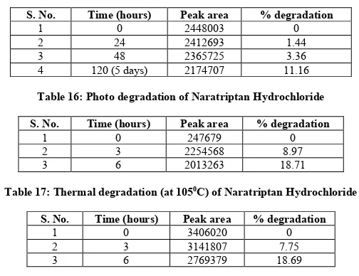 Table 16: Photo degradation of Naratriptan Hydrochloride 