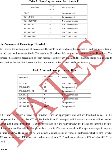 Table 2: Normal spam’s count for    threshold 