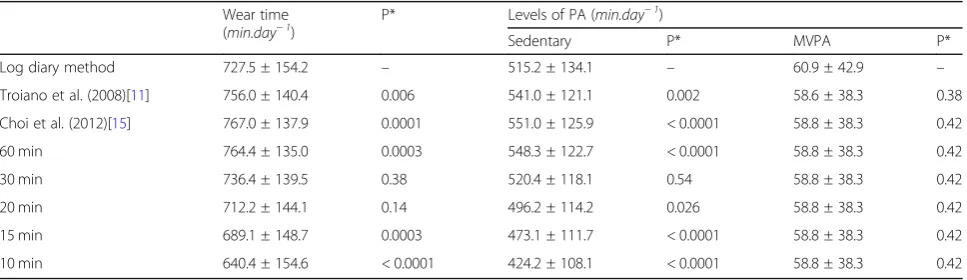 Table 2 Wear time and physical activity levels (min ± SD) according to the algorithm used