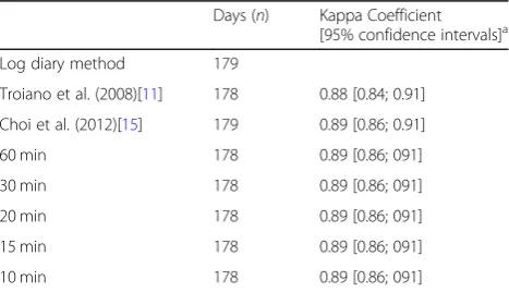 Table 3 Concordance correlation coefficients between algorithms with the log diary method