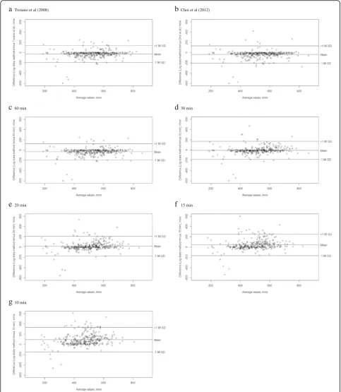 Fig. 1 Bland and Altman plots for concordance between algorithms with the log diary method in the assessment of time spent in sedentary activities(a Troiano algorithm, b Choi algorithm, c 60 min algorithm, d 30 min algorithm, e 20 min algorithm, f 15 min algorithm, g 10 min algorithm)