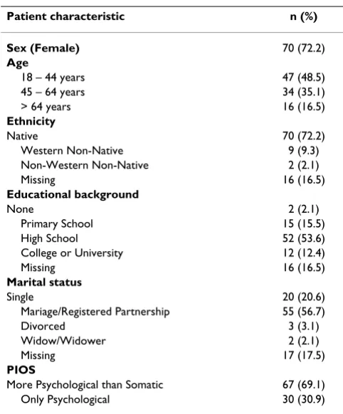 Table 1: Patient Characteristics (n = 97)