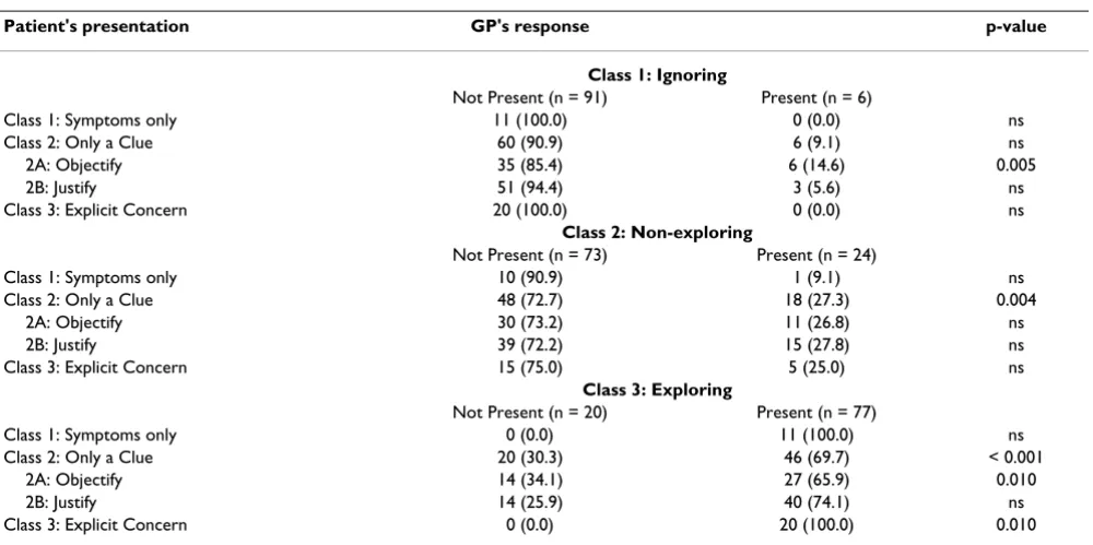 Table 2: Relation between the patient's presentation and the doctor's response (n = 97)