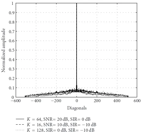 Figure 5: NMSE for imperfect knowledge ofeand Rη due to Dopplerﬀect and presence of unknown users, with K = 64, SIR = 0 dB, M = 5.