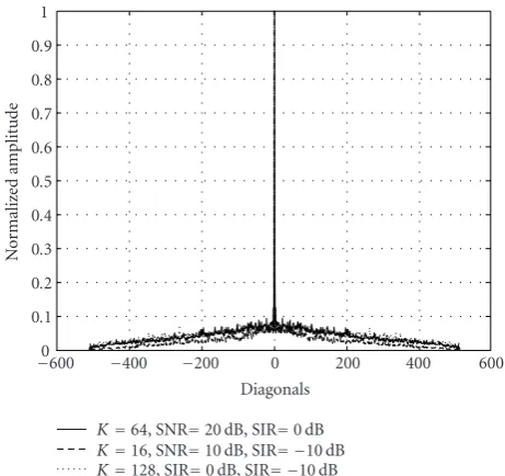 Figure 5: NMSE for imperfect knowledge ofeand Rη due to Dopplerﬀect and presence of unknown users, with K = 64, SIR = 0 dB, M = 5.