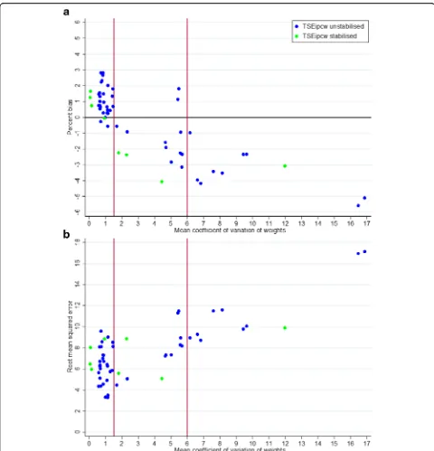 Fig. 6 Impact of mean coefficient of variation in weights on TSEipcw performance: (a) percent bias; (b) Root mean squared error