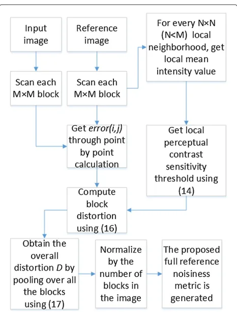 Figure 1 Diagram of the proposed full-reference FR-PWN metric.