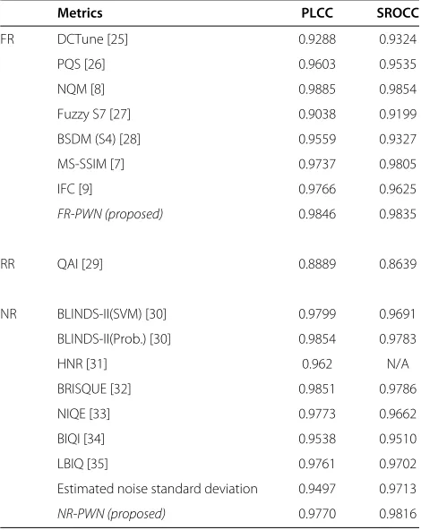Table 1 Performance evaluation for the LIVE database