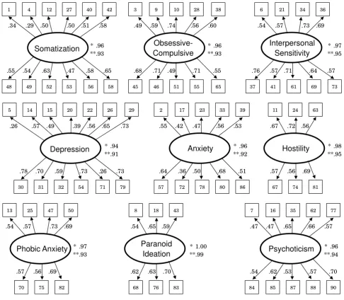 Figure 1Confirmative factor analysis of the nine primary symptom constructs of SCL-90-R(J)Confirmative factor analysis of the nine primary symptom constructs of SCL-90-R(J)