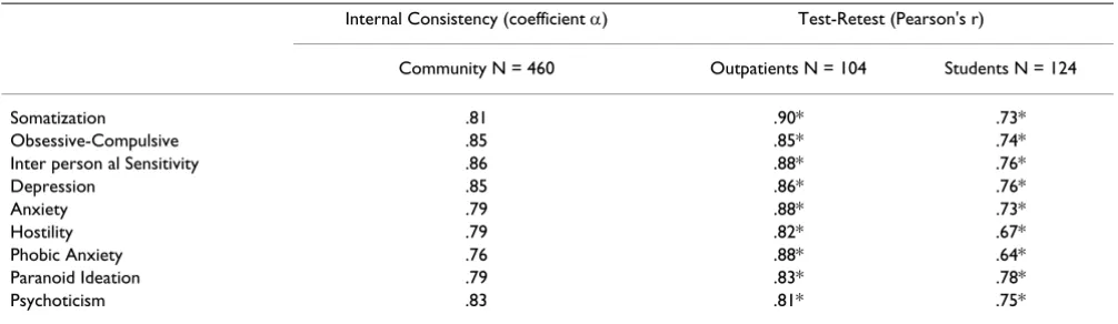 Table 1: Internal consistency and test-retest reliability coefficients of SCL-90-R(J)