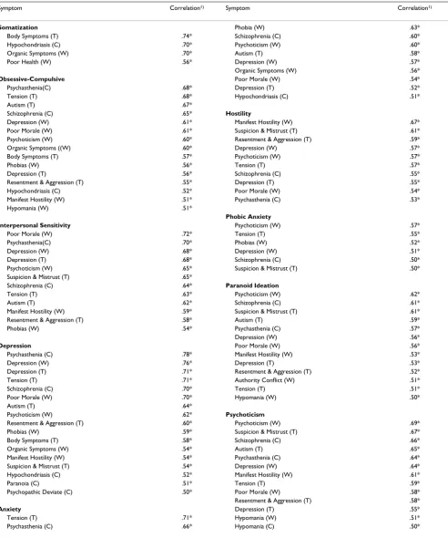 Table 2: Correlations between SCL-90-R(J) primary symptom dimensions and MMPI Clinical(C), Wiggin s(W), and Tryon-Stein-Chu (T) scales