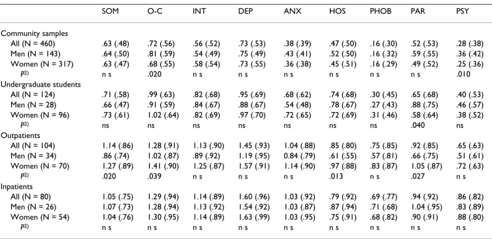 Table 3: The basic data and gender differences of the nine primary scales for community, student, out patient, and inpatient samples1)