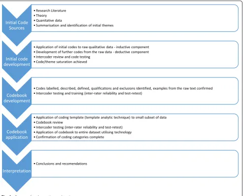 Fig. 1 - Process of code creation and testing