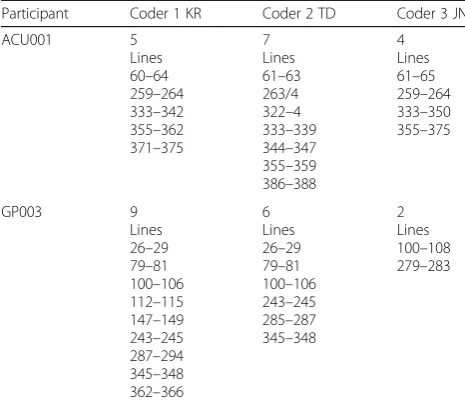 Table 3 Example of table used for inter-rater reliability