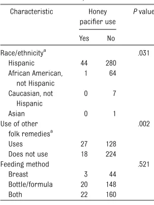 TABLE 3 Honey Paciﬁer Use byCharacteristics, N = 397