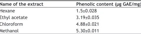 TABLE 1: TOTAL PHENOLIC CONTENT OF MORINDA TINCTORIA LEAF EXTRACTS