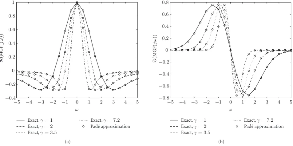 Figure 1: Pad´e approximation P[4/5](jω,m,γ) and exact MGF using (11) for m = 2 and diﬀerent values of γ: (a) real part and (b) imaginarypart.
