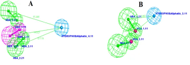 Figure 3: Mapped Pharmacophores (A) PPAR-gamma full agonists and (B) PPARγ partial agonists  