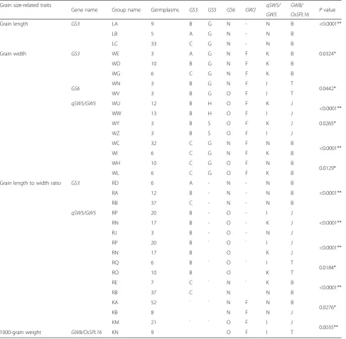 Table 2 Allele combinations including a single gene-specific allelic variation