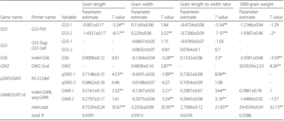 Table 3 Regression equation model for prediction of rice grain size
