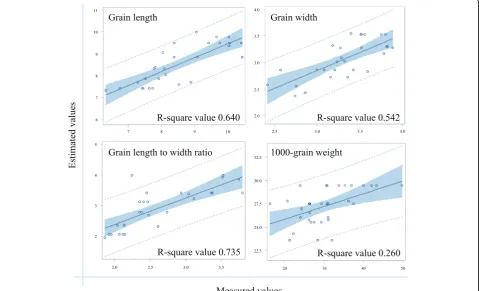 Table 4 Regression equation model for prediction of rice grain size