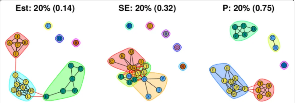 Fig. 5 Groupings for example dataset (unweighted), using first method with threshold at 20%