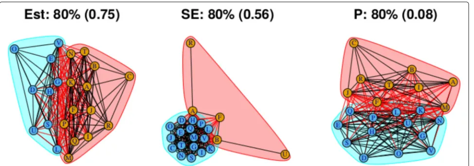 Fig. 6 Groupings for example dataset (unweighted), using first method with threshold at 40%
